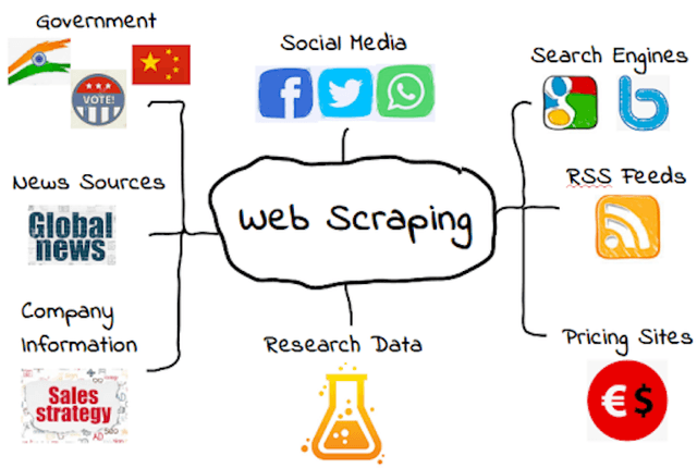 Web Scraping Services: What is it & why your business needs it in 2021?