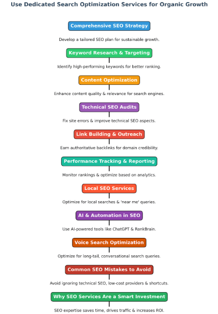 Use Dedicated Search Optimization Services for Organic Growth